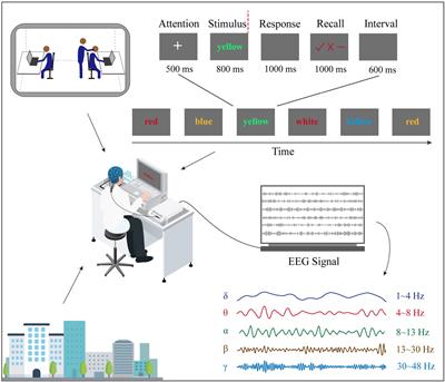 Brain signatures of error awareness during cognitive tasks for humans in the flight environment